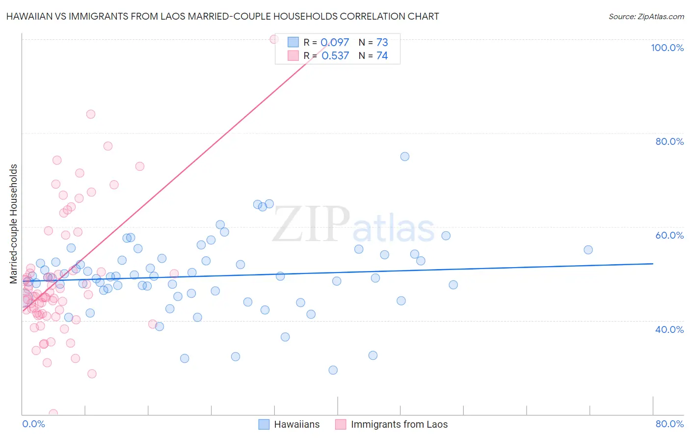 Hawaiian vs Immigrants from Laos Married-couple Households