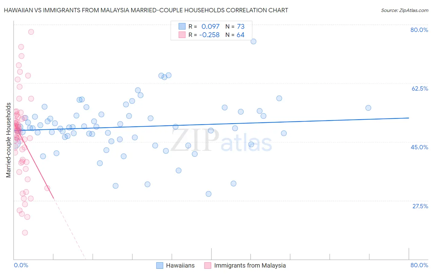 Hawaiian vs Immigrants from Malaysia Married-couple Households