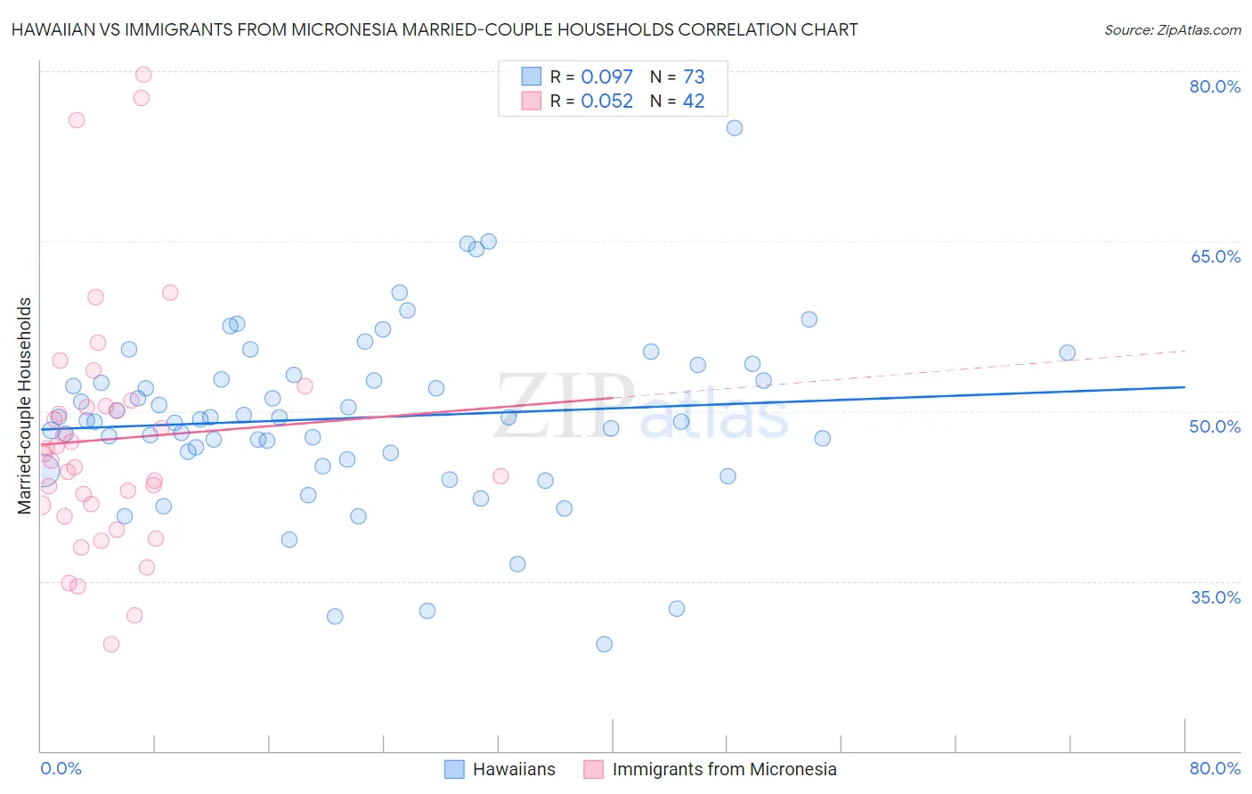 Hawaiian vs Immigrants from Micronesia Married-couple Households