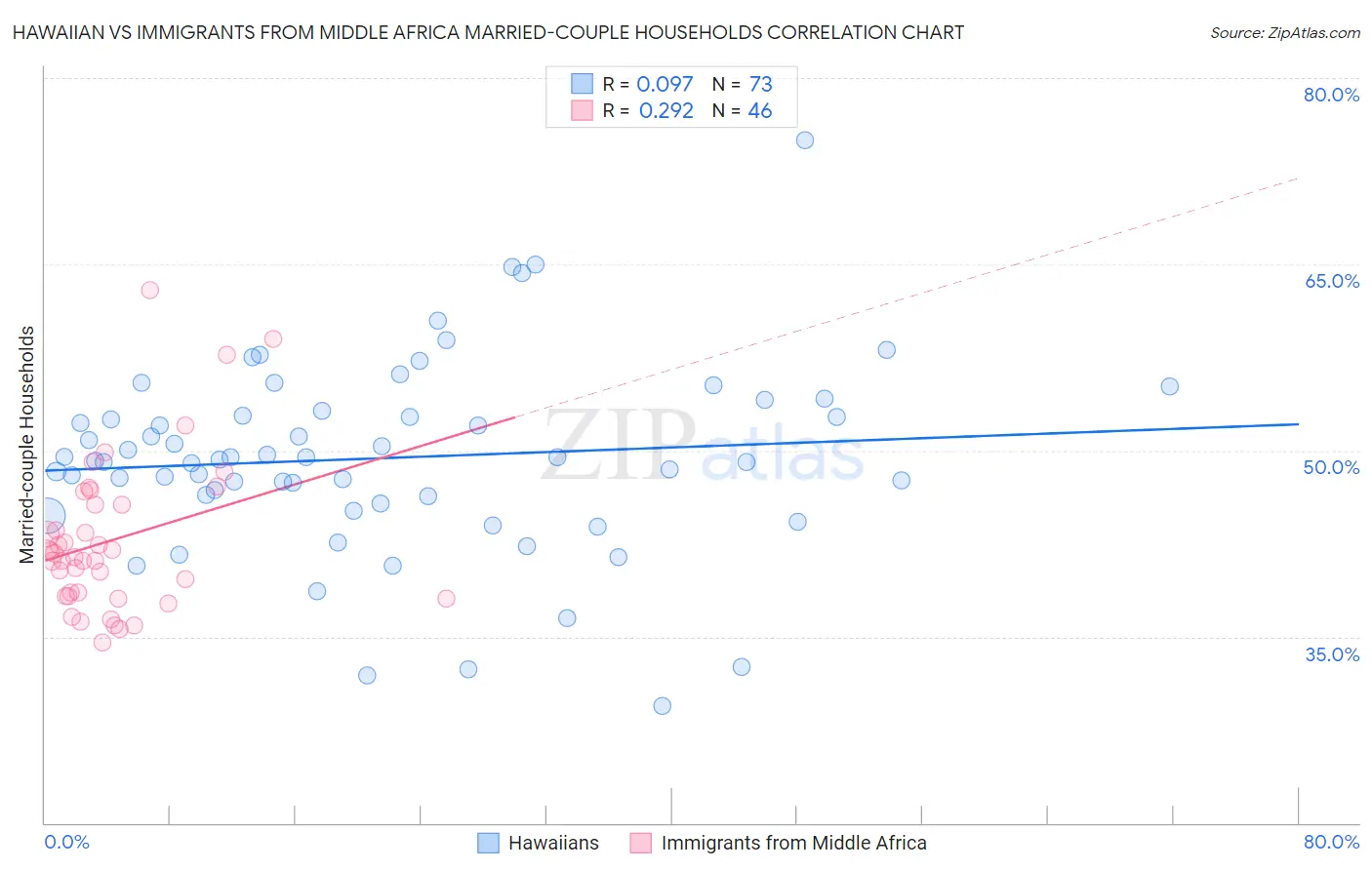 Hawaiian vs Immigrants from Middle Africa Married-couple Households