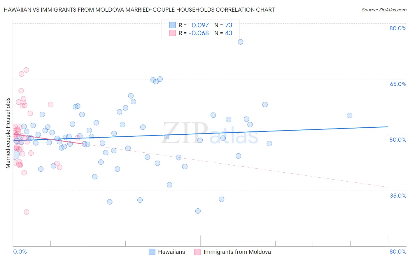 Hawaiian vs Immigrants from Moldova Married-couple Households