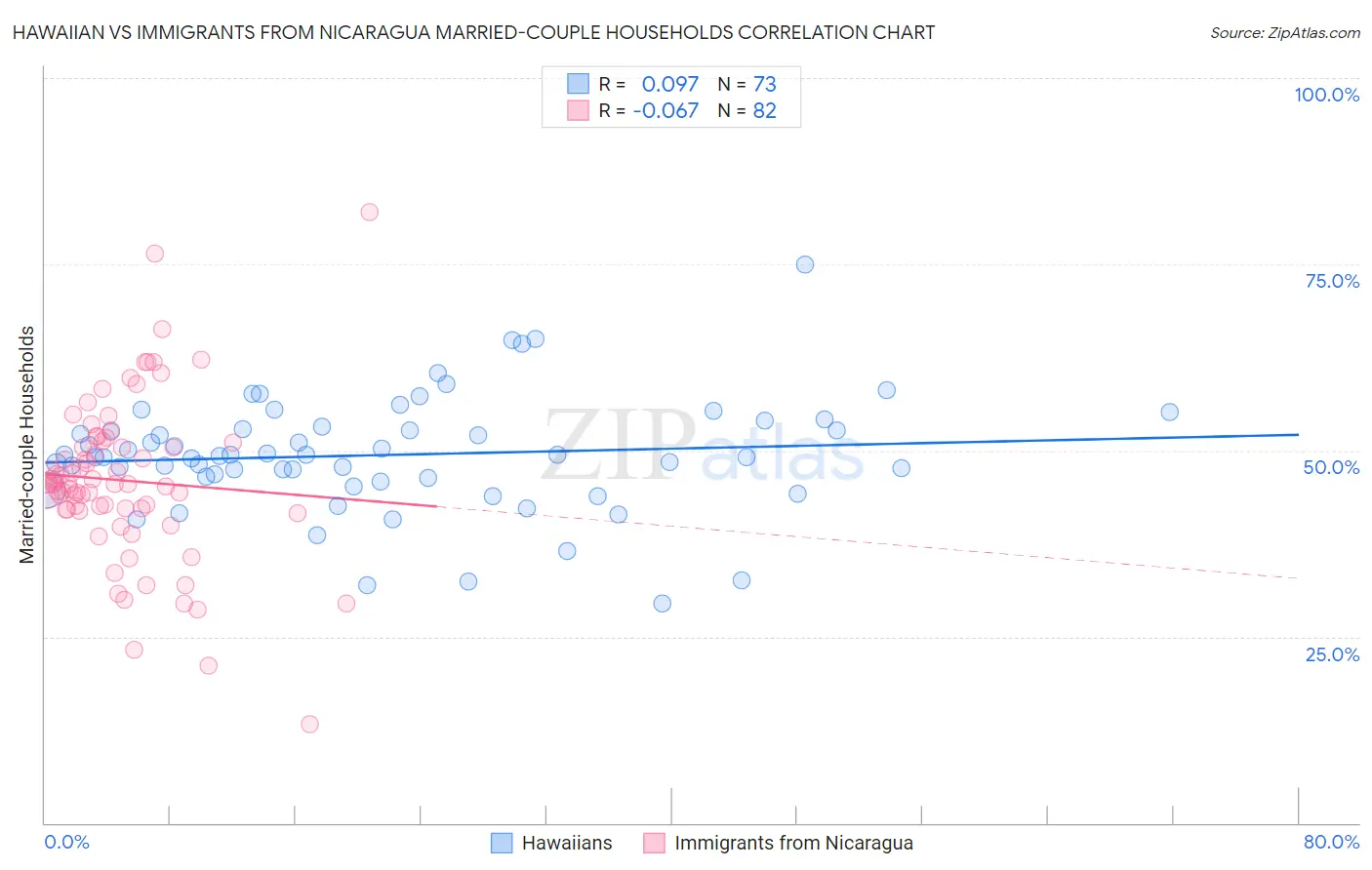 Hawaiian vs Immigrants from Nicaragua Married-couple Households