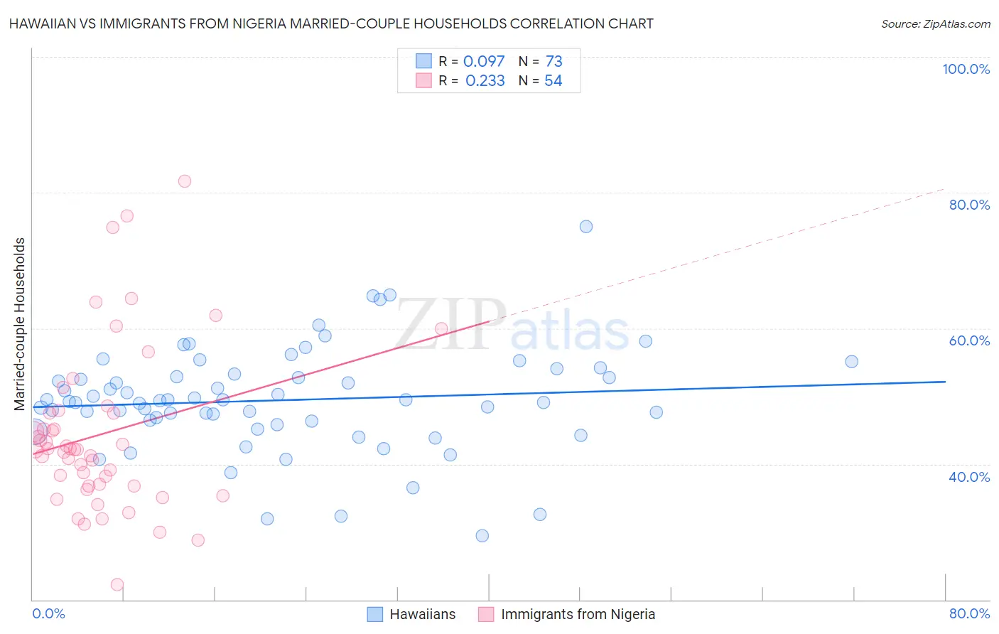 Hawaiian vs Immigrants from Nigeria Married-couple Households