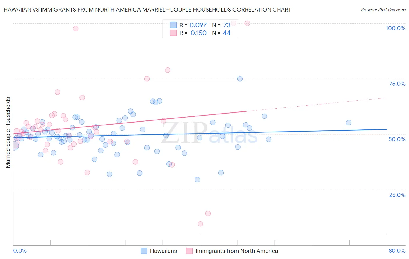 Hawaiian vs Immigrants from North America Married-couple Households