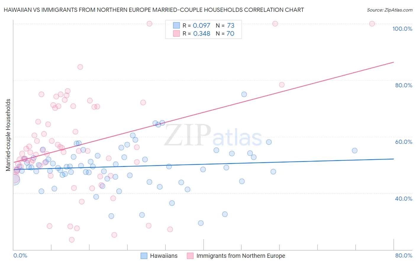 Hawaiian vs Immigrants from Northern Europe Married-couple Households