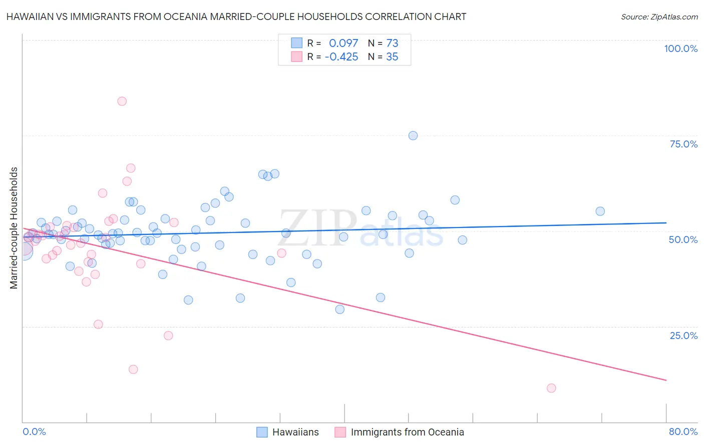 Hawaiian vs Immigrants from Oceania Married-couple Households