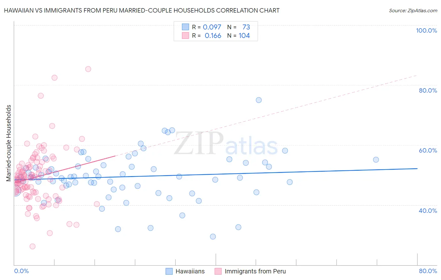 Hawaiian vs Immigrants from Peru Married-couple Households