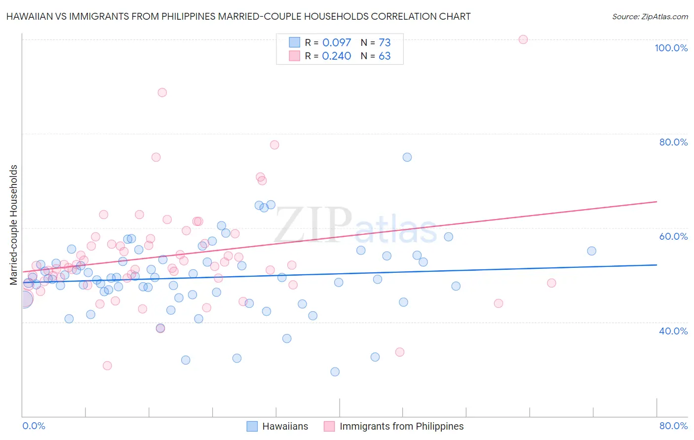 Hawaiian vs Immigrants from Philippines Married-couple Households