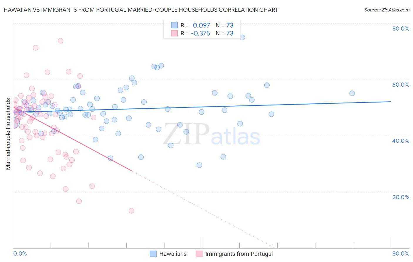 Hawaiian vs Immigrants from Portugal Married-couple Households