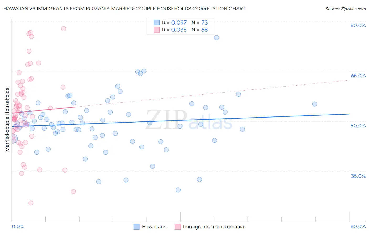 Hawaiian vs Immigrants from Romania Married-couple Households