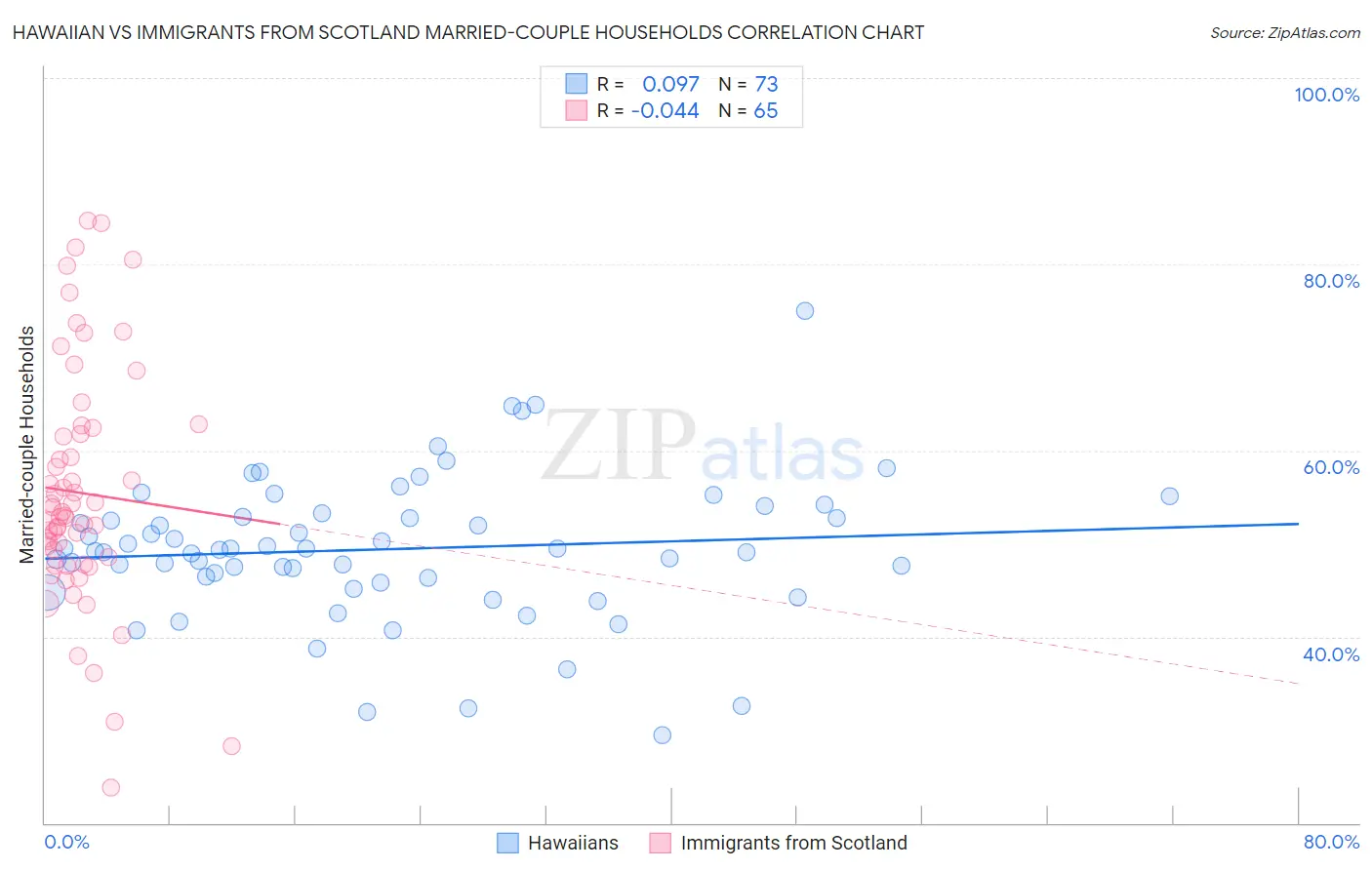 Hawaiian vs Immigrants from Scotland Married-couple Households