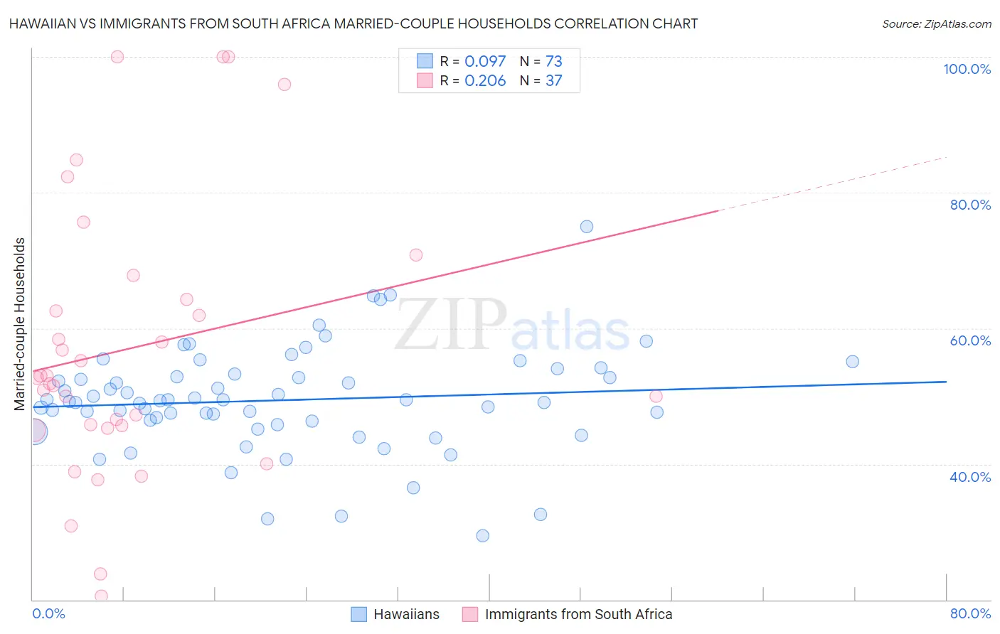 Hawaiian vs Immigrants from South Africa Married-couple Households