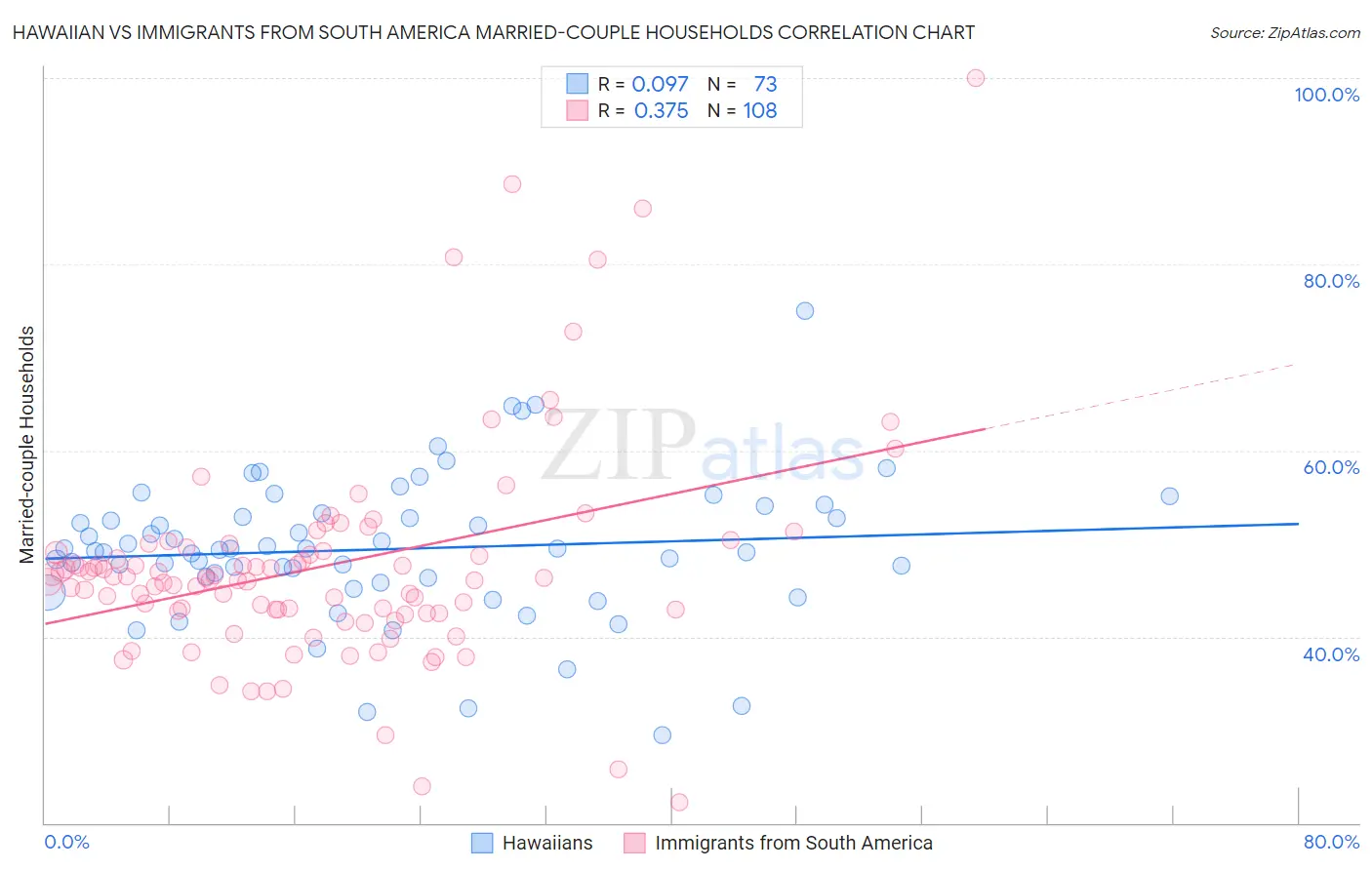 Hawaiian vs Immigrants from South America Married-couple Households