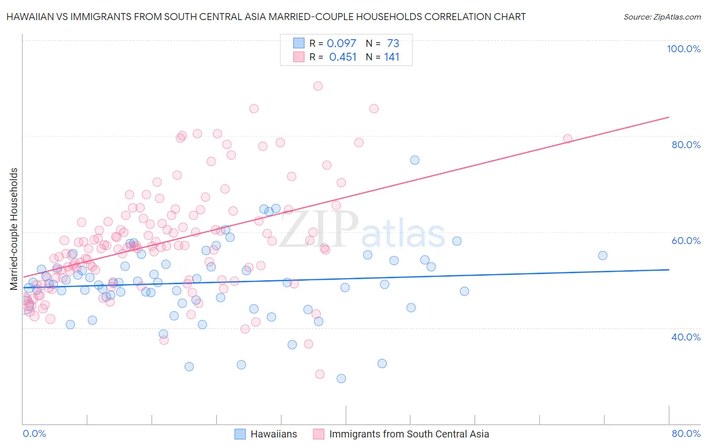 Hawaiian vs Immigrants from South Central Asia Married-couple Households