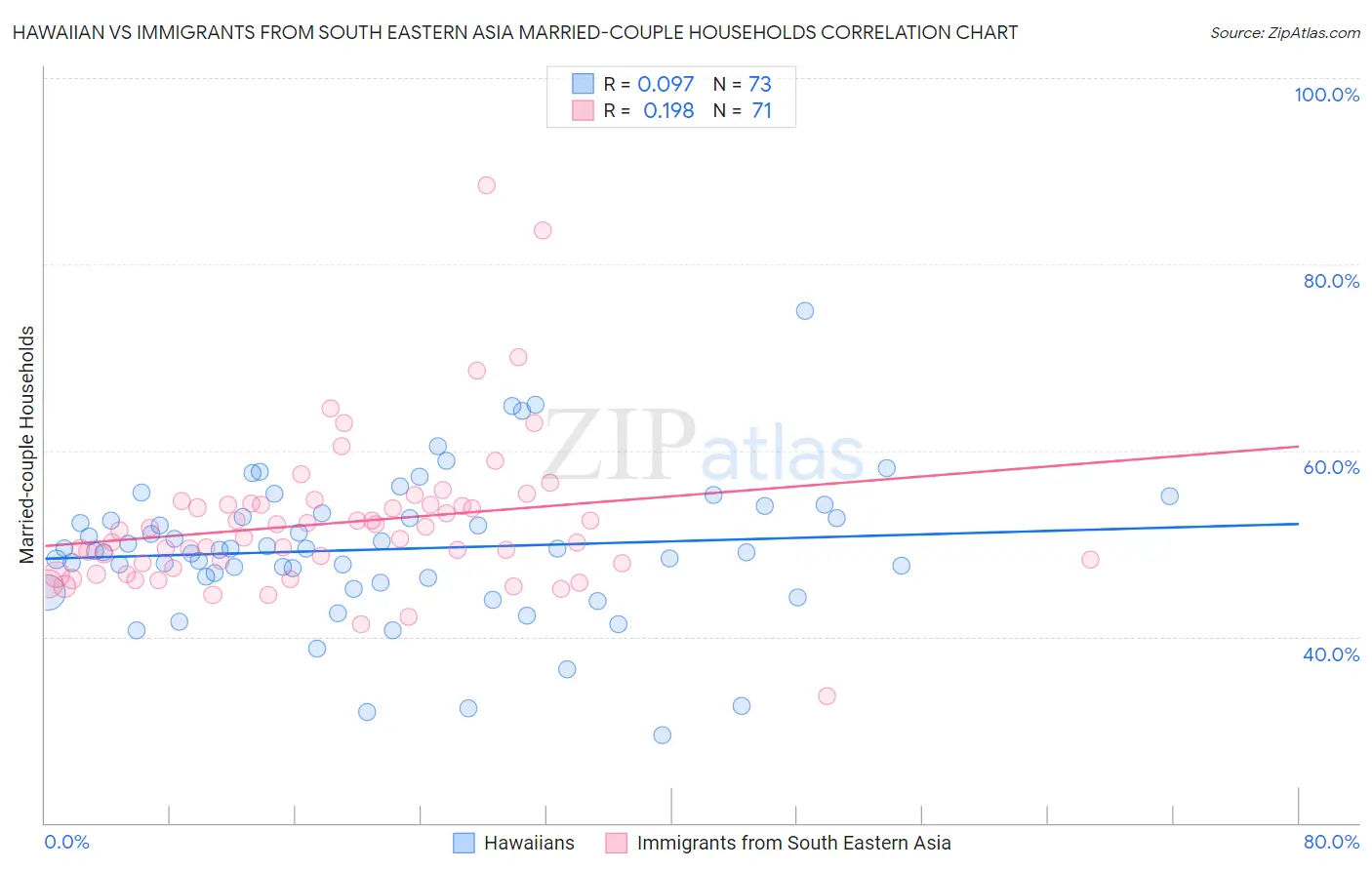 Hawaiian vs Immigrants from South Eastern Asia Married-couple Households