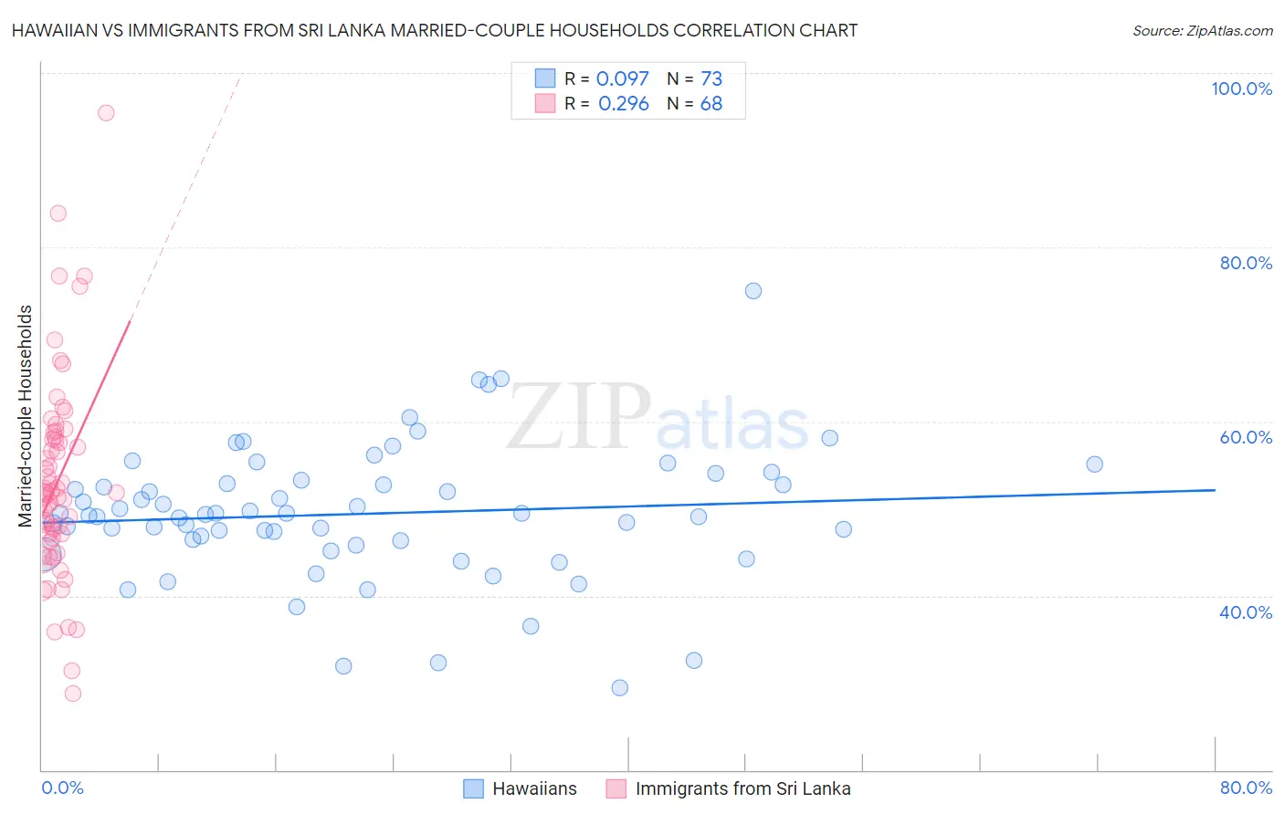 Hawaiian vs Immigrants from Sri Lanka Married-couple Households