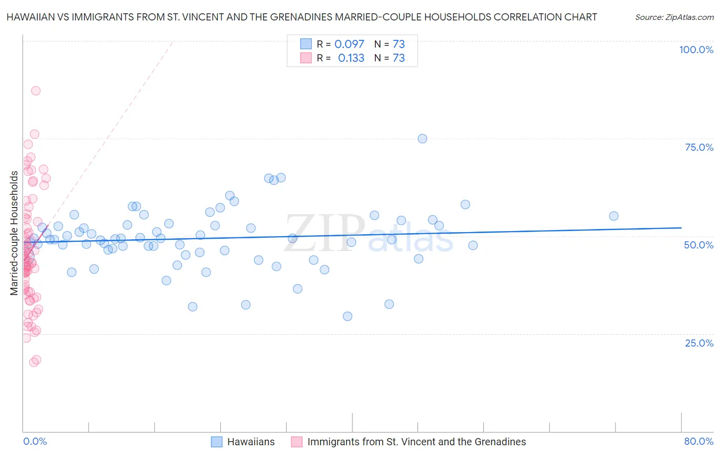 Hawaiian vs Immigrants from St. Vincent and the Grenadines Married-couple Households