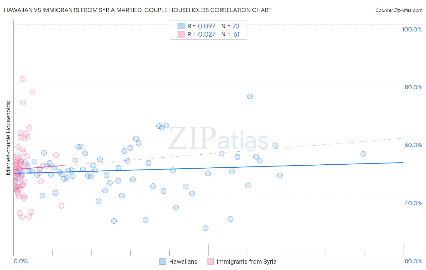 Hawaiian vs Immigrants from Syria Married-couple Households