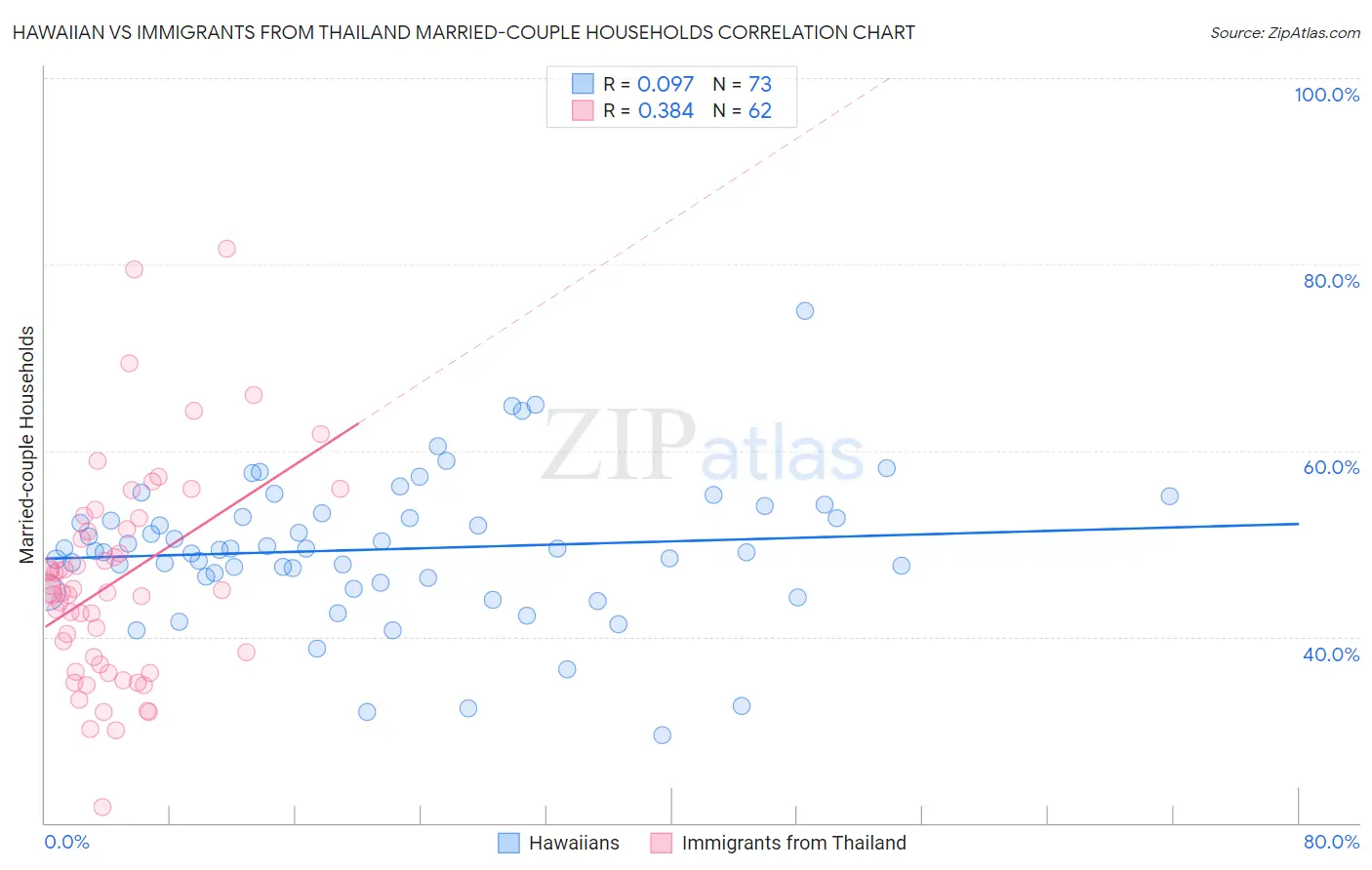 Hawaiian vs Immigrants from Thailand Married-couple Households