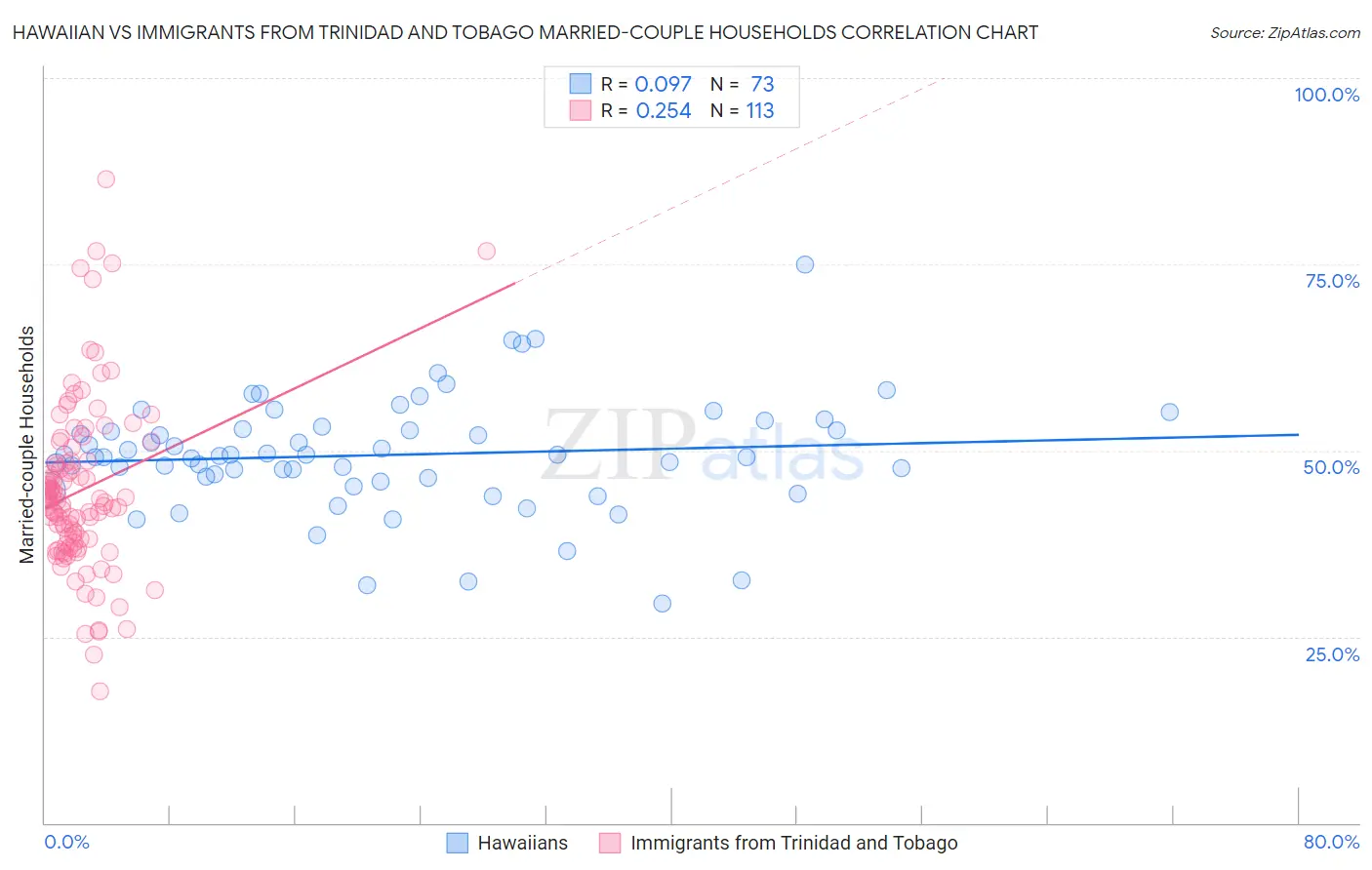 Hawaiian vs Immigrants from Trinidad and Tobago Married-couple Households