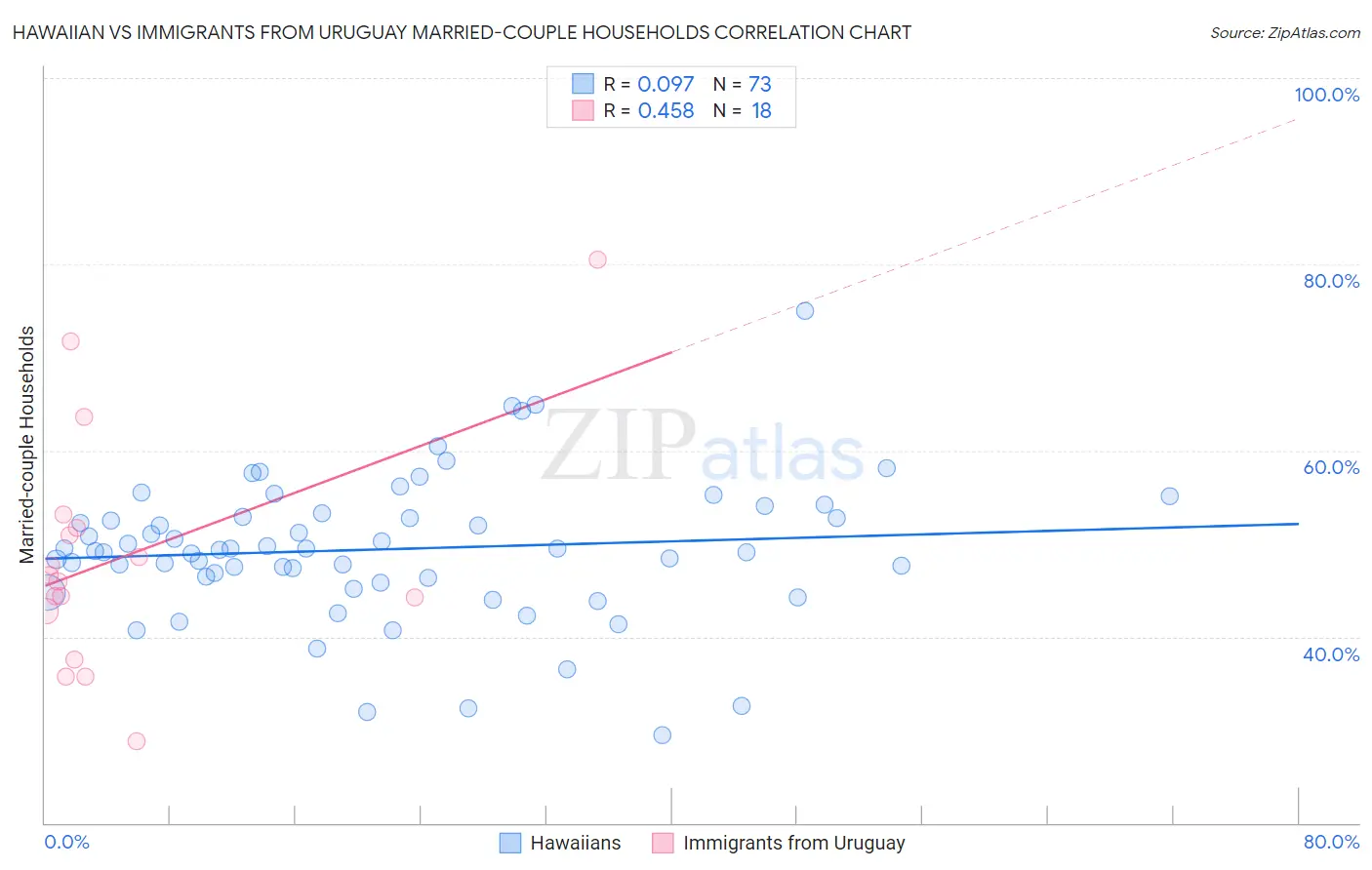 Hawaiian vs Immigrants from Uruguay Married-couple Households