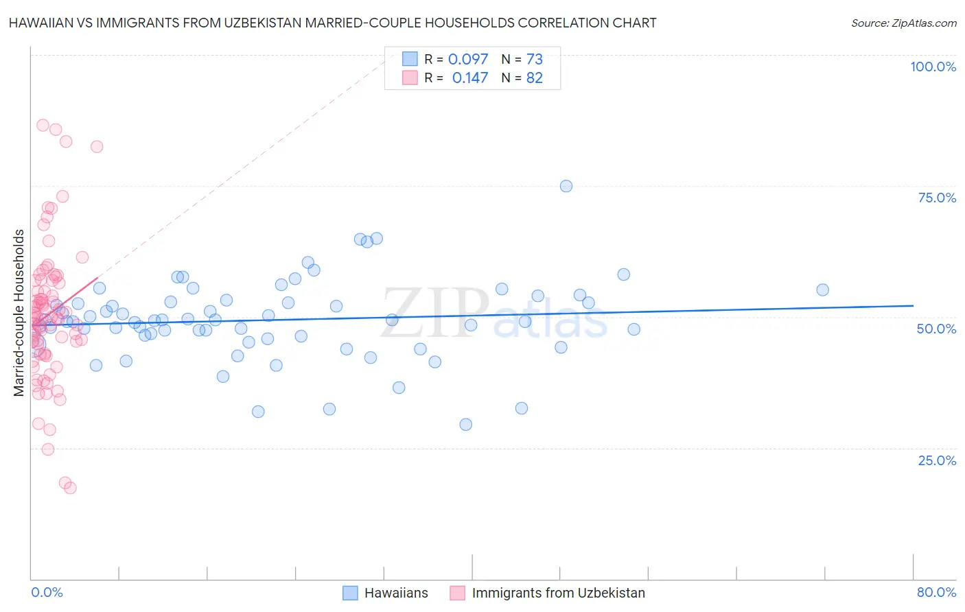 Hawaiian vs Immigrants from Uzbekistan Married-couple Households