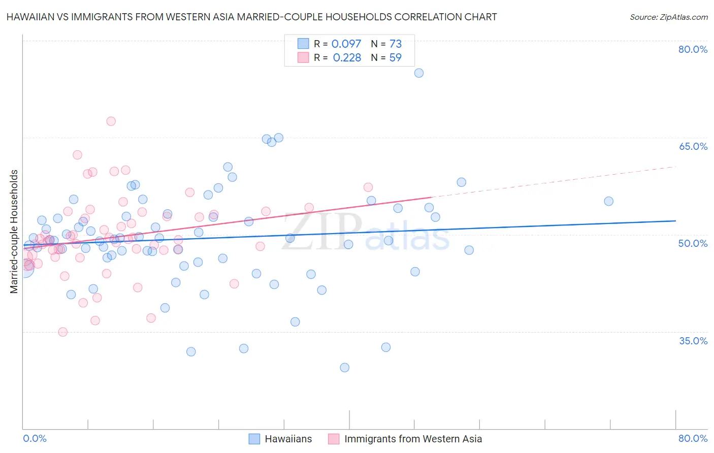 Hawaiian vs Immigrants from Western Asia Married-couple Households