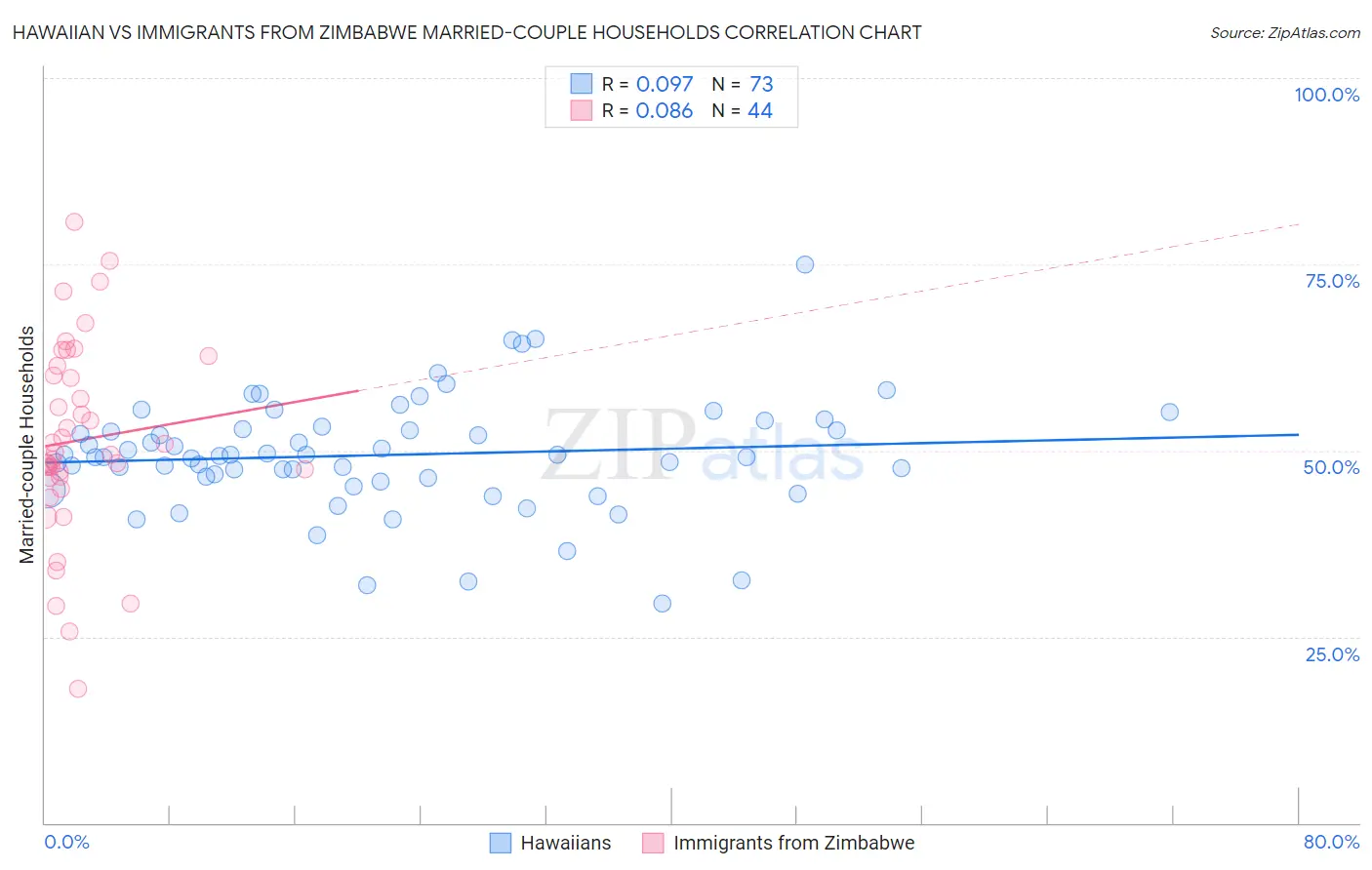 Hawaiian vs Immigrants from Zimbabwe Married-couple Households