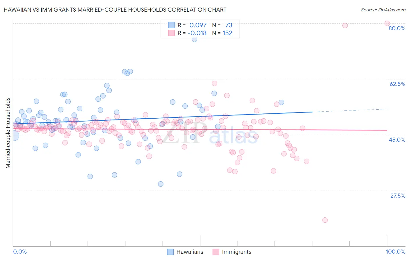 Hawaiian vs Immigrants Married-couple Households