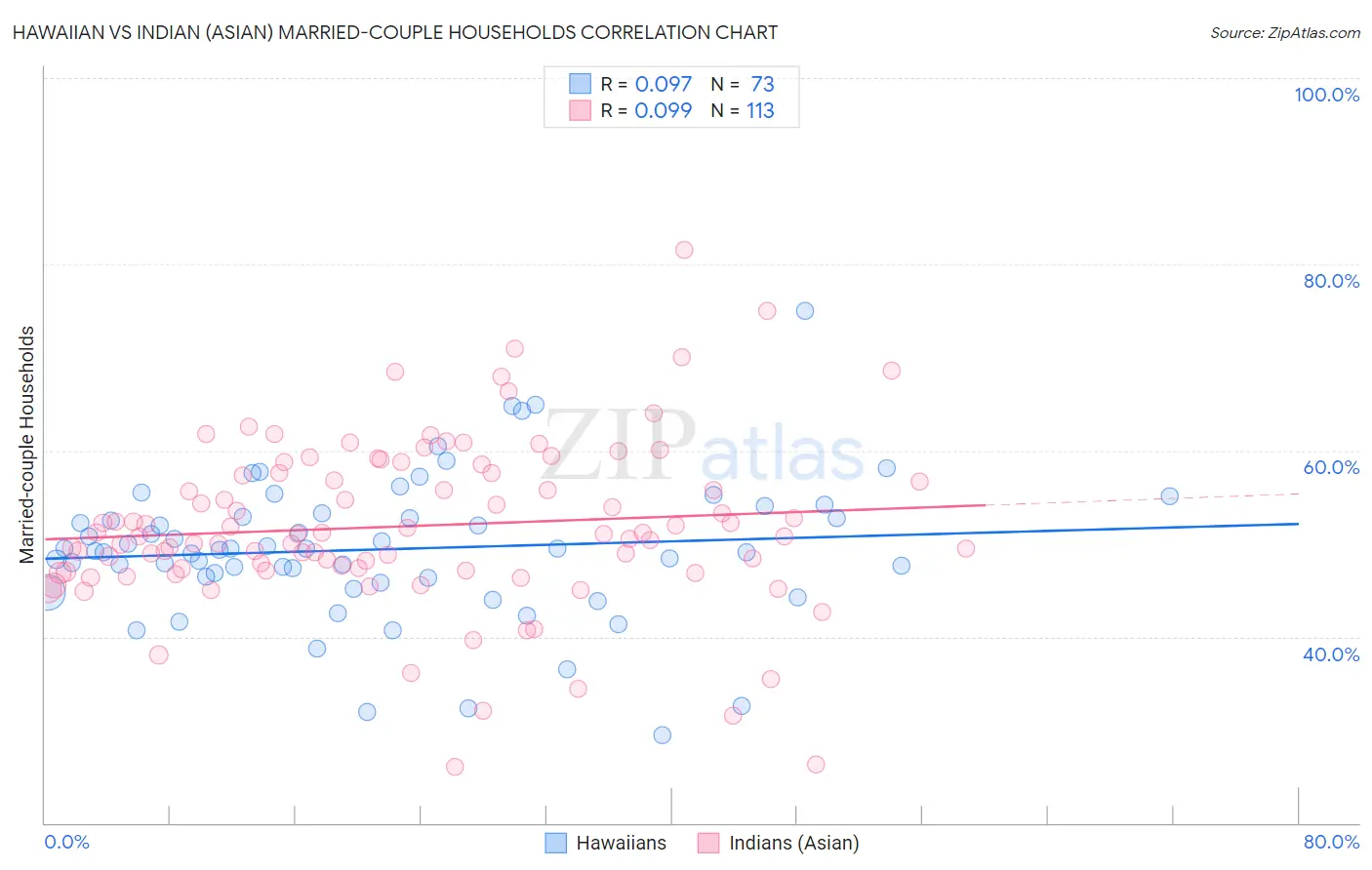 Hawaiian vs Indian (Asian) Married-couple Households