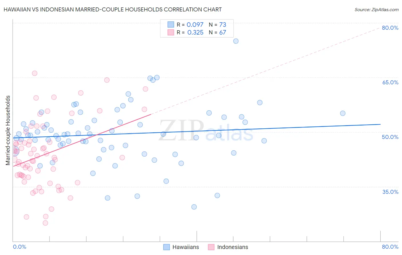 Hawaiian vs Indonesian Married-couple Households