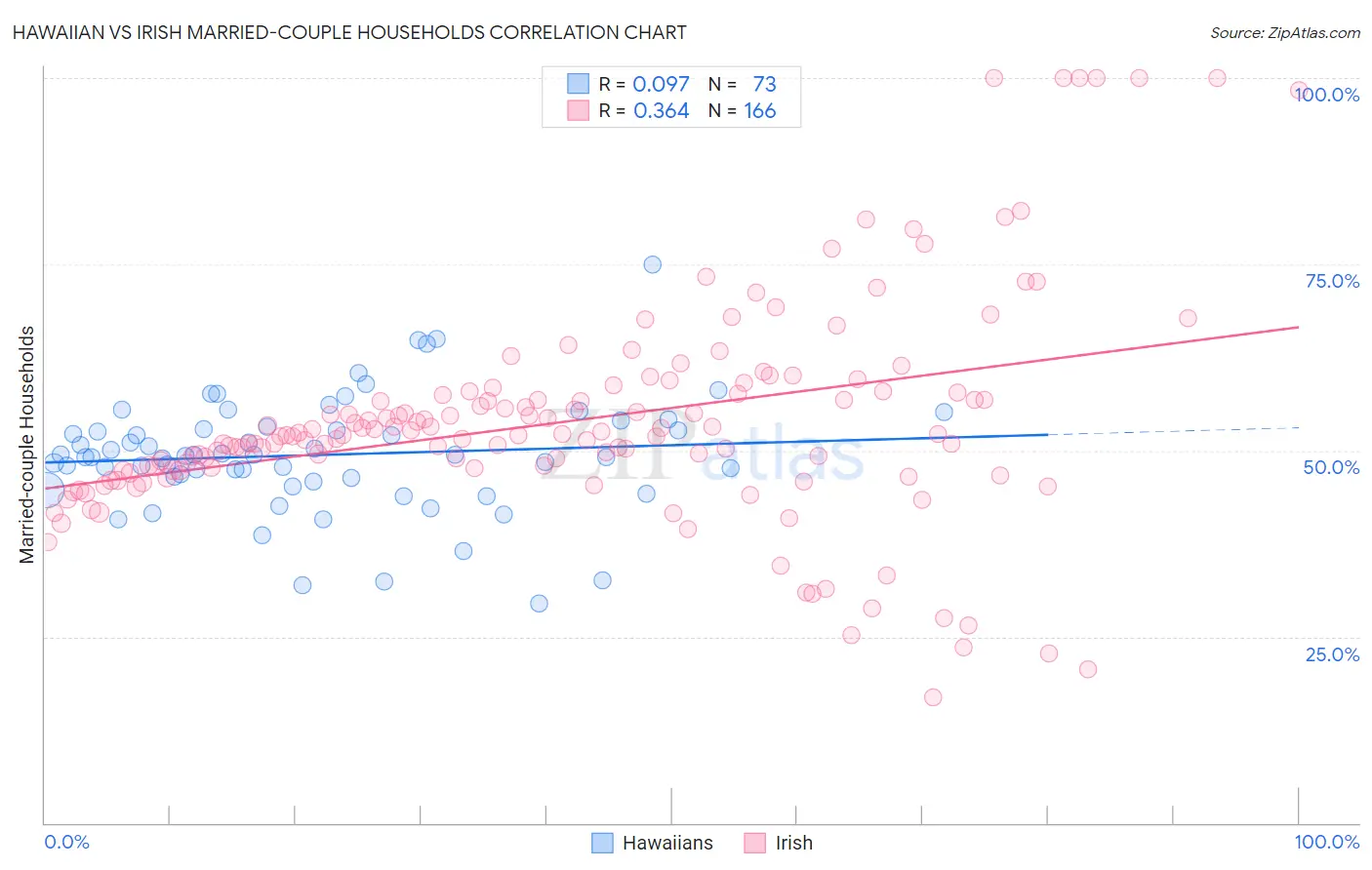 Hawaiian vs Irish Married-couple Households