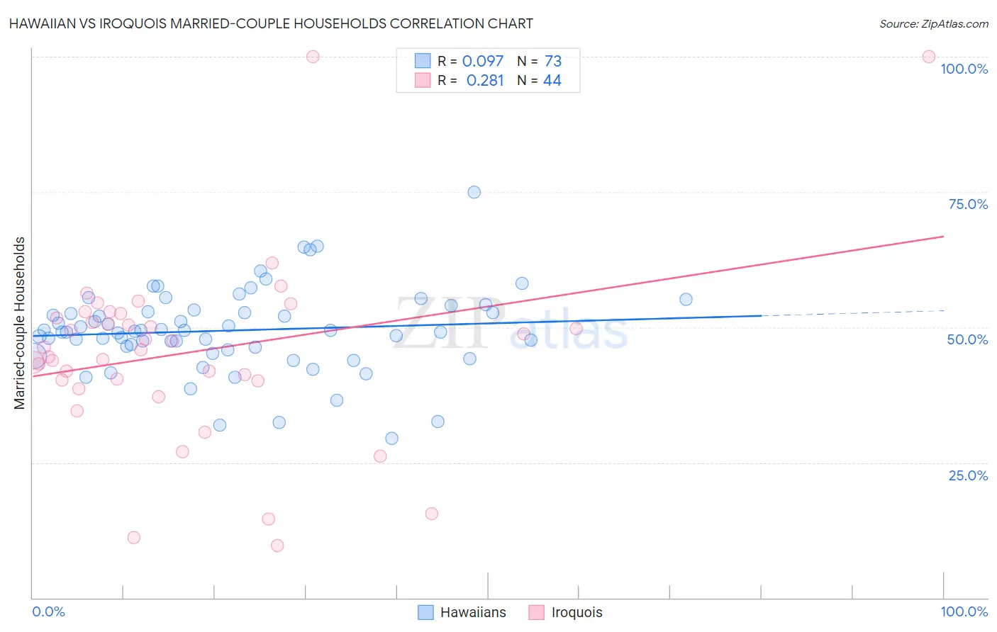 Hawaiian vs Iroquois Married-couple Households