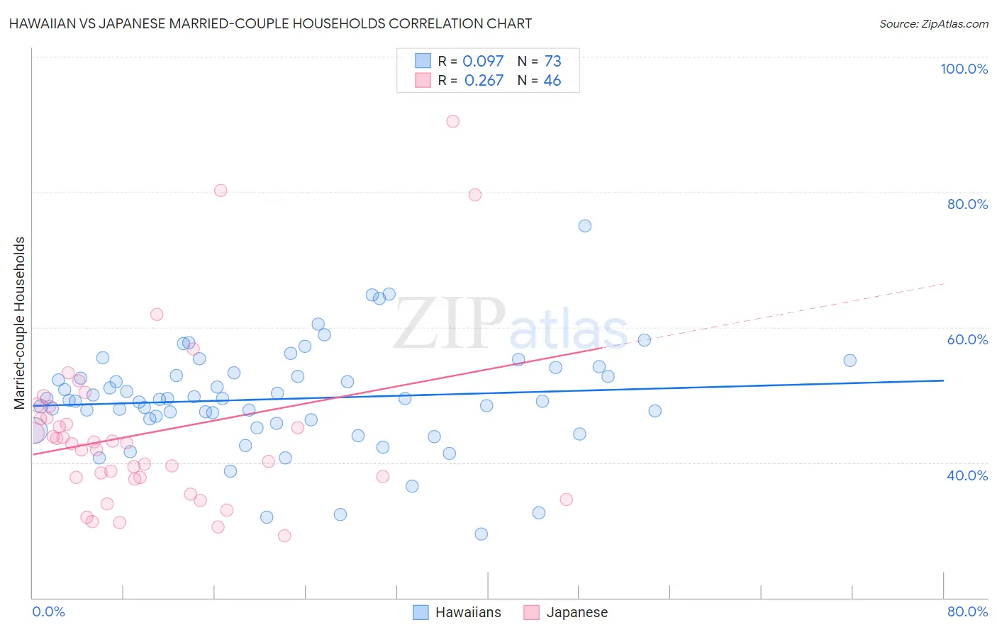 Hawaiian vs Japanese Married-couple Households