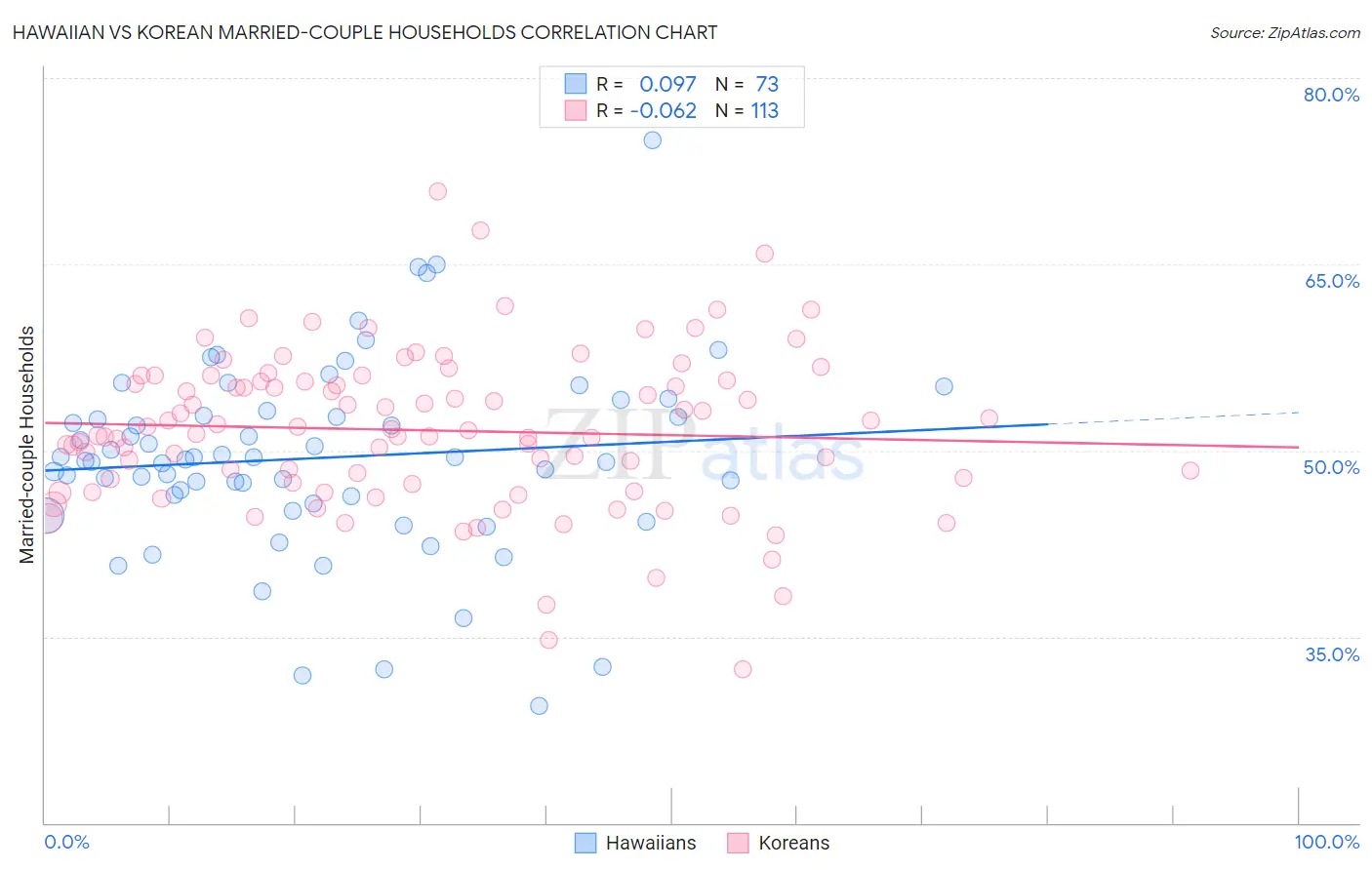 Hawaiian vs Korean Married-couple Households