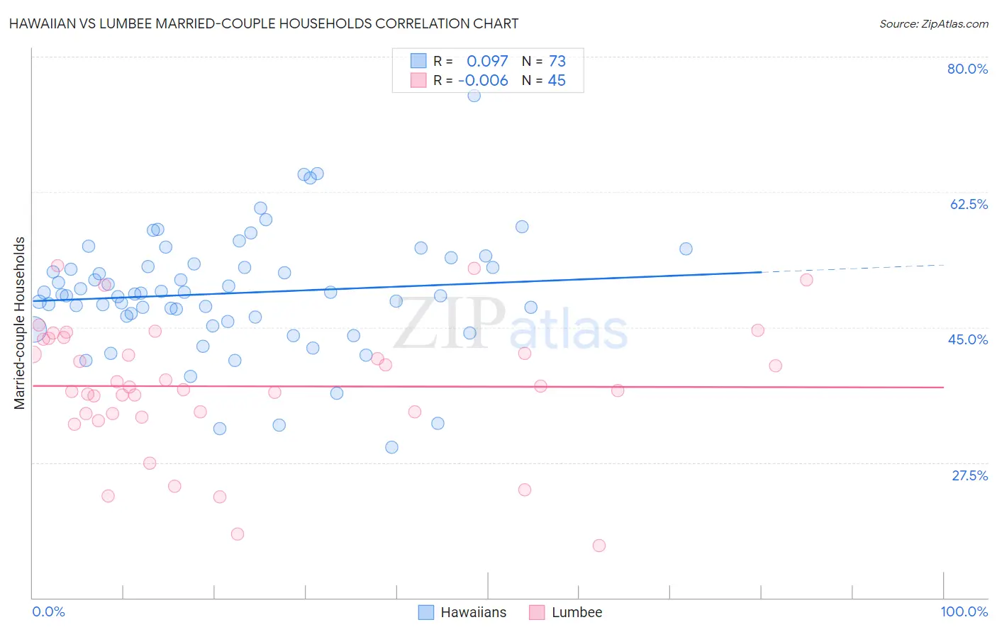 Hawaiian vs Lumbee Married-couple Households