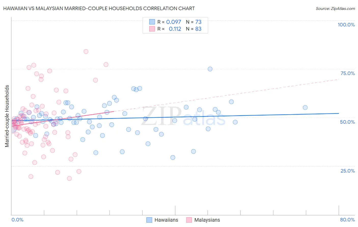 Hawaiian vs Malaysian Married-couple Households