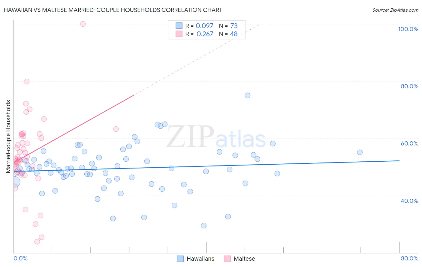 Hawaiian vs Maltese Married-couple Households