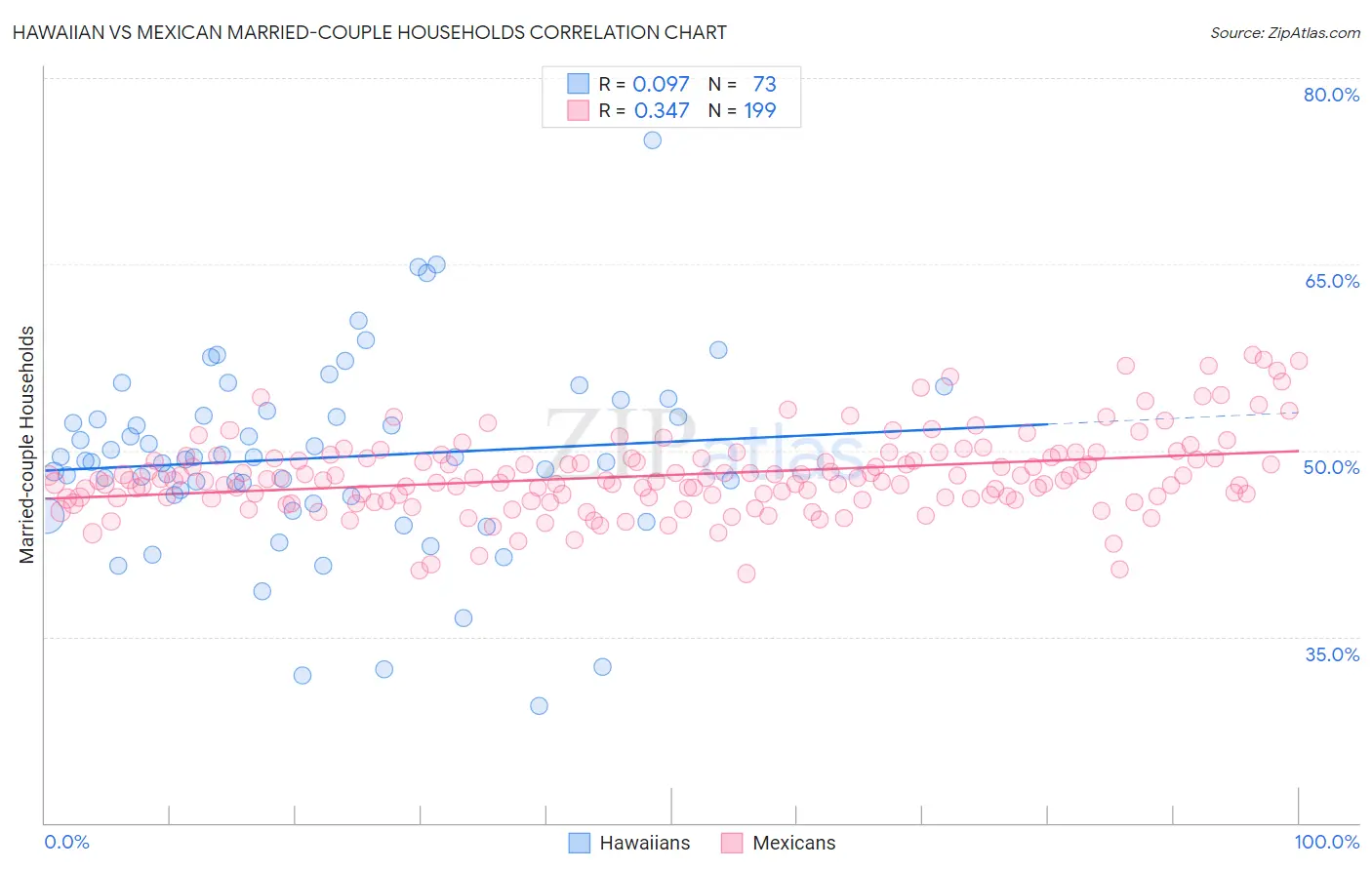 Hawaiian vs Mexican Married-couple Households