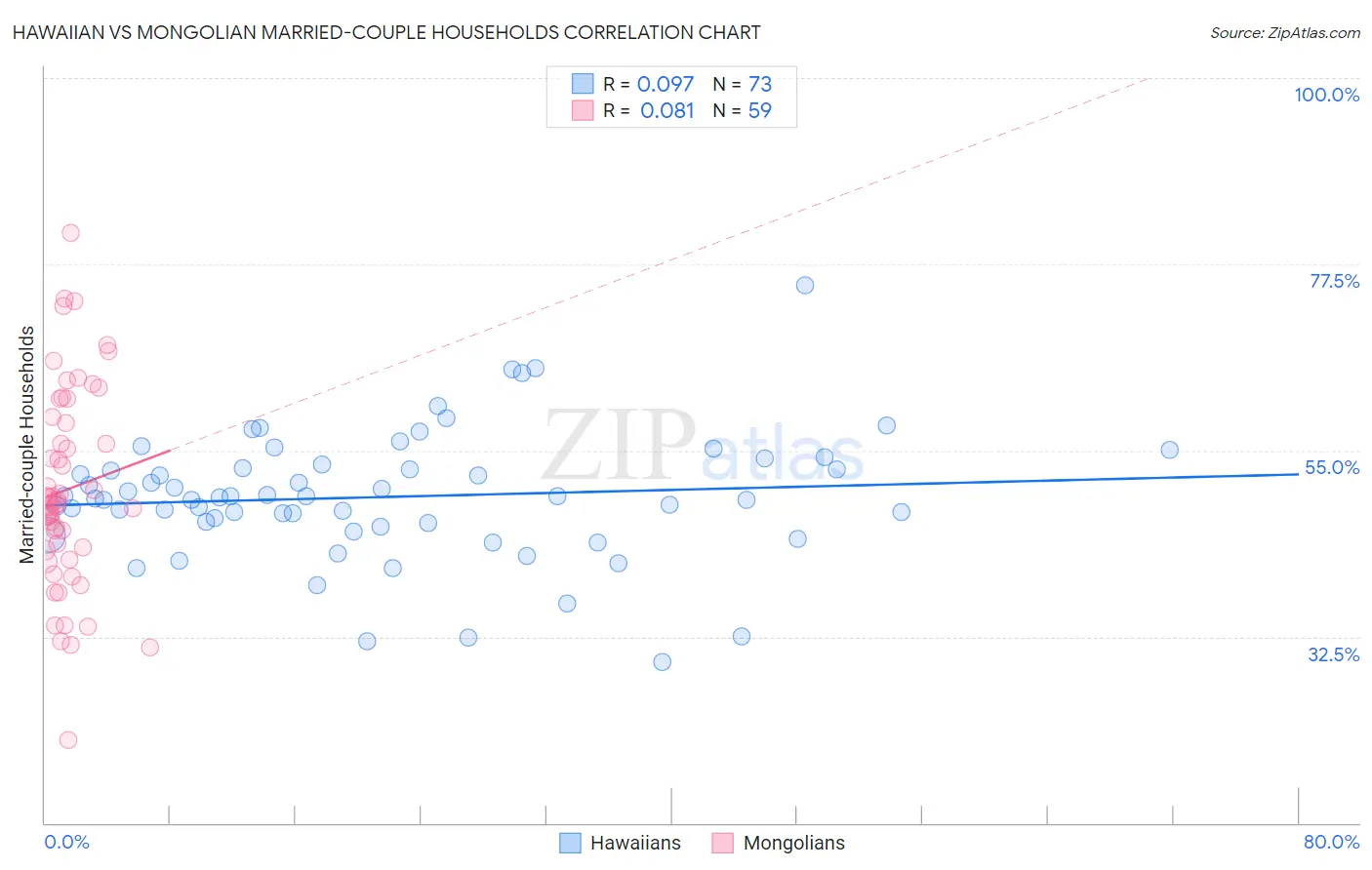 Hawaiian vs Mongolian Married-couple Households