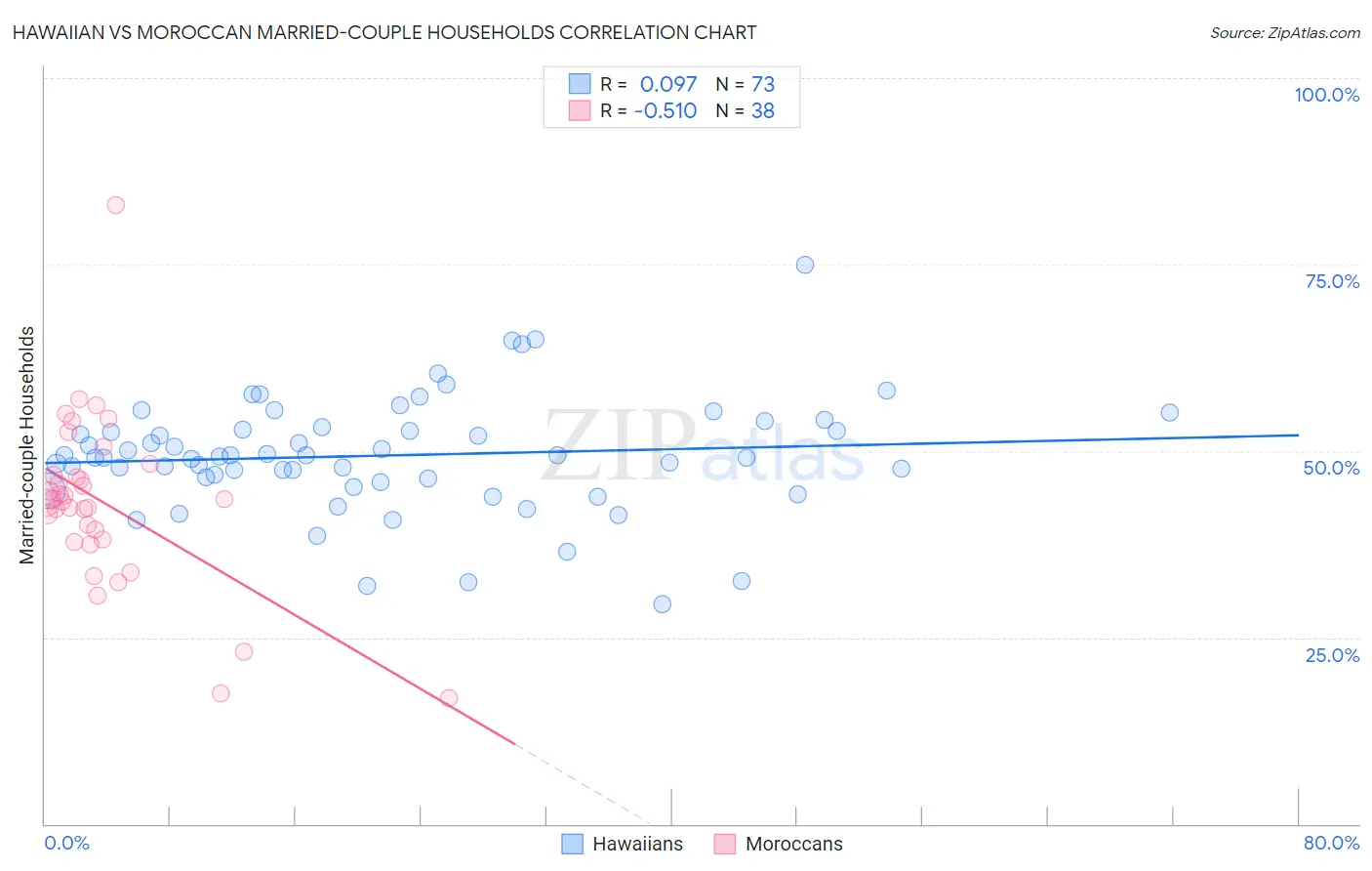 Hawaiian vs Moroccan Married-couple Households