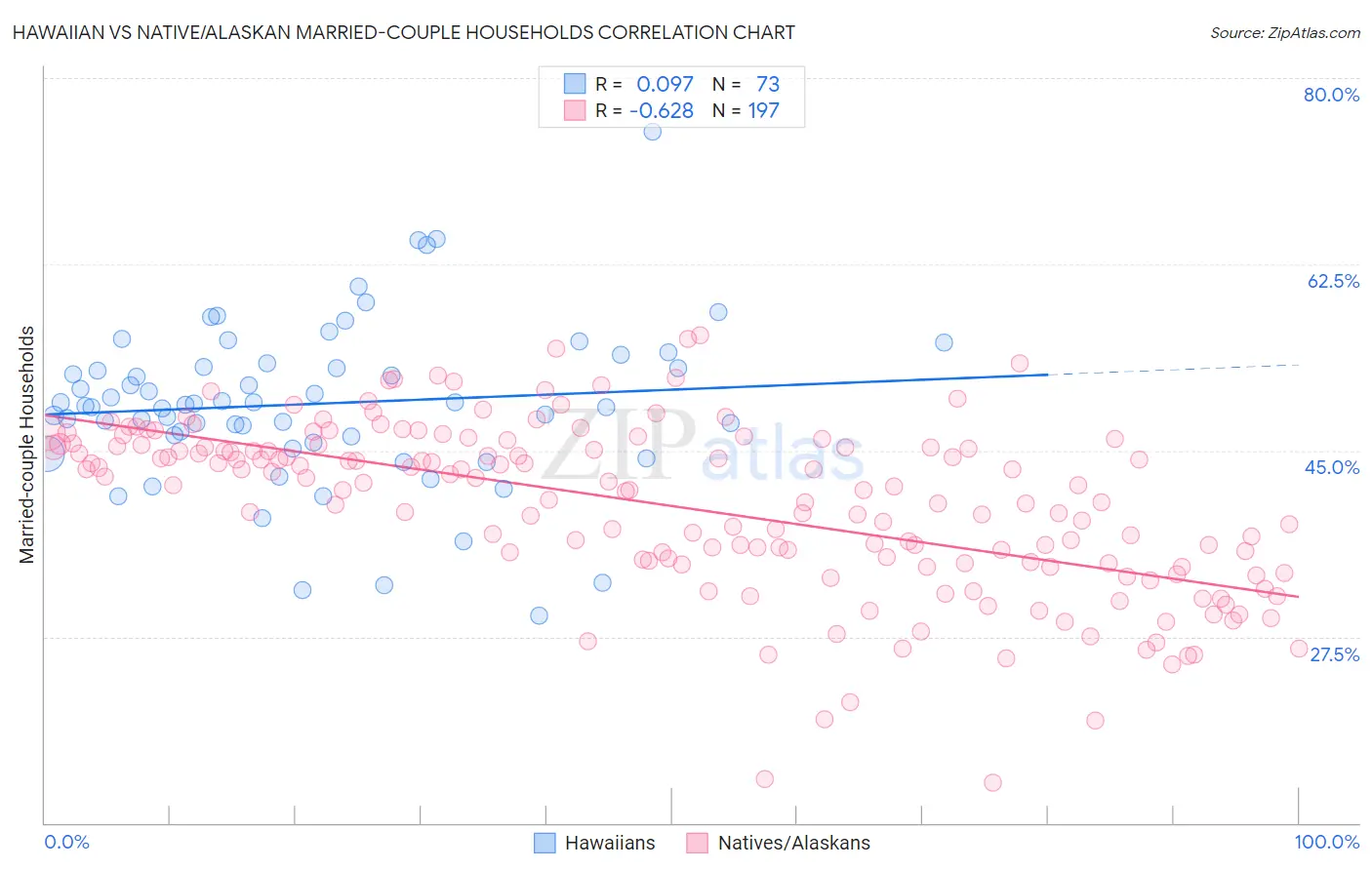 Hawaiian vs Native/Alaskan Married-couple Households