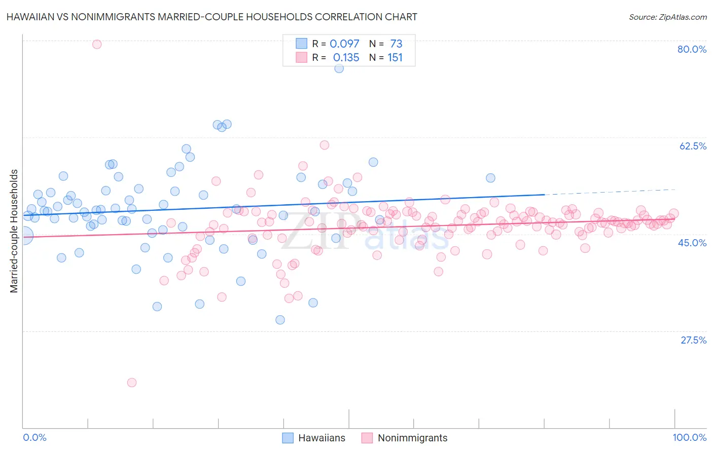 Hawaiian vs Nonimmigrants Married-couple Households