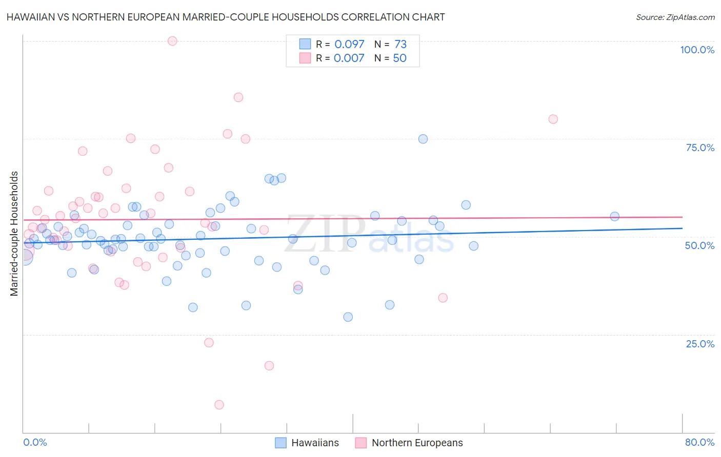 Hawaiian vs Northern European Married-couple Households