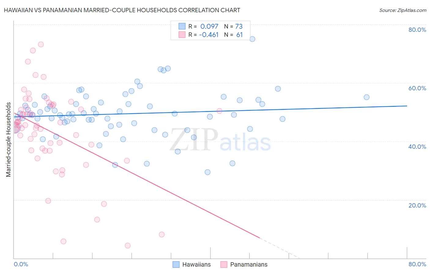 Hawaiian vs Panamanian Married-couple Households