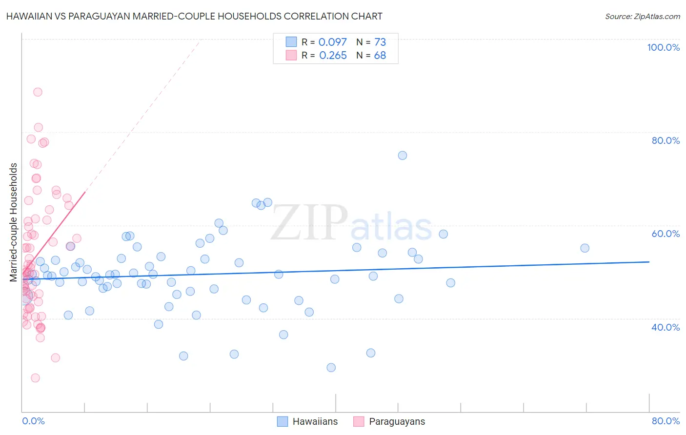 Hawaiian vs Paraguayan Married-couple Households