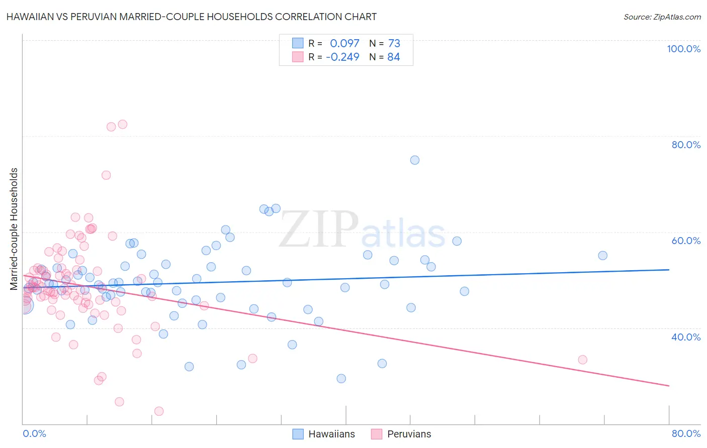 Hawaiian vs Peruvian Married-couple Households