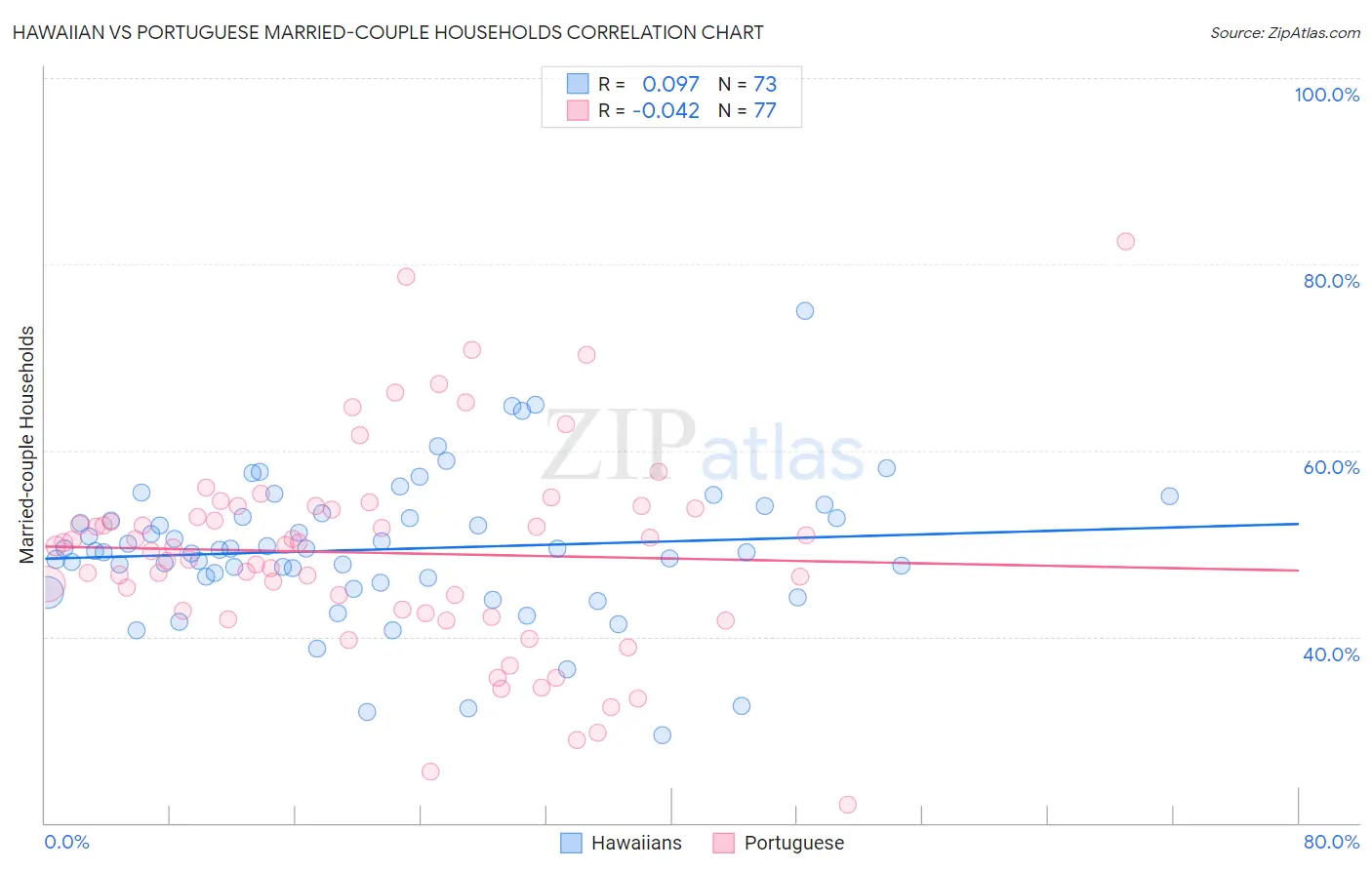 Hawaiian vs Portuguese Married-couple Households
