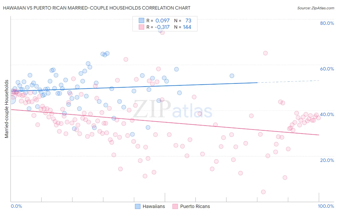 Hawaiian vs Puerto Rican Married-couple Households