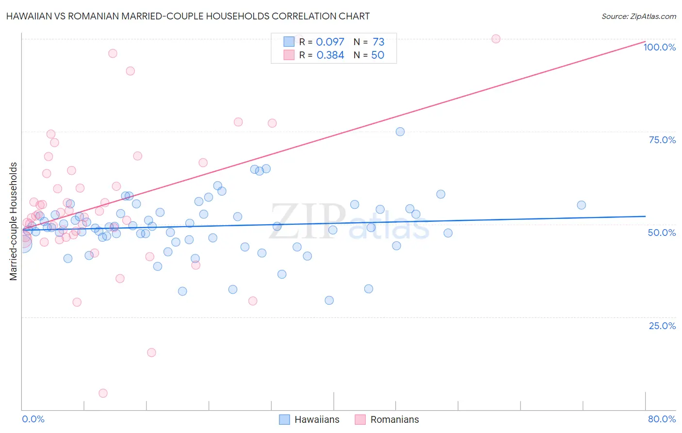 Hawaiian vs Romanian Married-couple Households